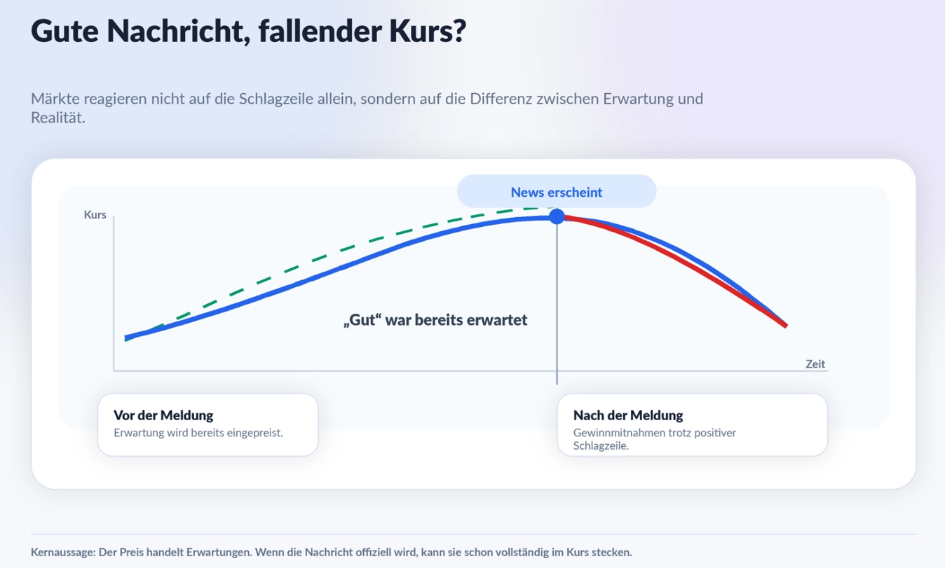 Fallende Kurse nach einer guten Nachricht?
